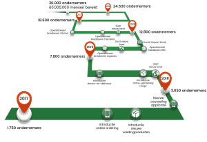 Timeline of Healthy Entrepreneurs' key milestones and achievements.
