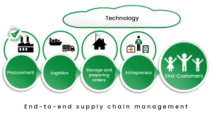 Flowchart of supply chain stages from procurement to end-customers in healthy entrepreneurship.